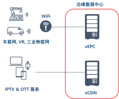 英特爾助力中國電信MEC vCDN測試，加速5G核心能力下沉至基礎電信業務
