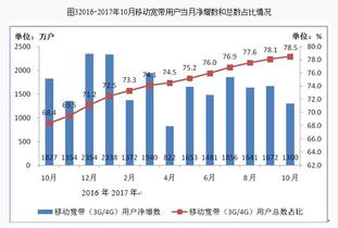 通信產(chǎn)業(yè)持續(xù)穩(wěn)健發(fā)展 前10月電信業(yè)務(wù)總量突破2.1萬(wàn)億元，移動(dòng)用戶規(guī)模超14億