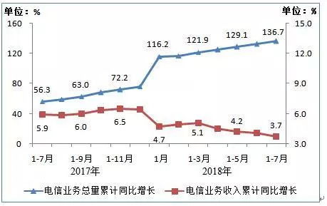 工信部數(shù)據(jù)揭示 7月移動(dòng)互聯(lián)網(wǎng)流量激增，累計(jì)達(dá)329億GB，同比增長(zhǎng)202.4%