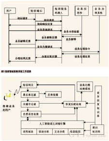 智能短信客服系統(tǒng) 賦能運(yùn)營(yíng)商電子渠道，提升自助服務(wù)與運(yùn)維效能